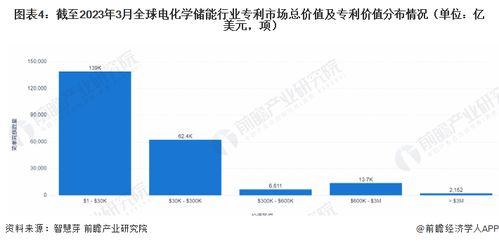 2023年全球電化學(xué)儲(chǔ)能技術(shù)全景 專(zhuān)利申請(qǐng)、競(jìng)爭(zhēng)格局與價(jià)值洞察